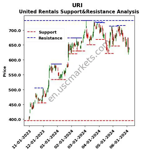 URI stock support and resistance price chart