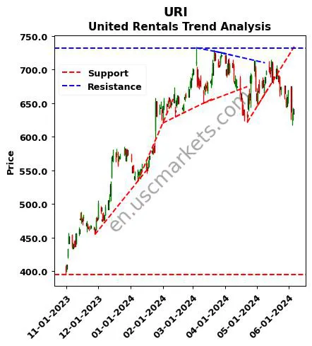 URI review United Rentals technical analysis trend chart URI price