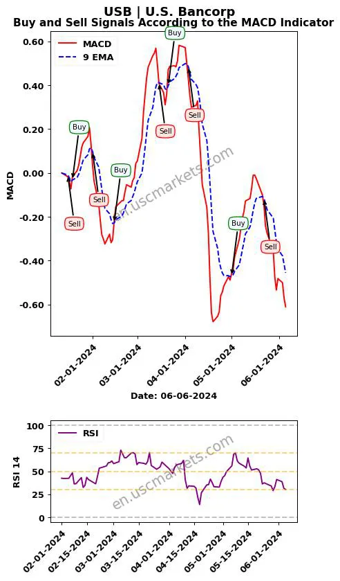USB buy or sell review U.S. Bancorp MACD chart analysis USB price