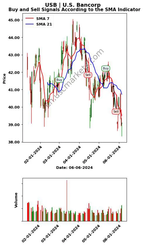 USB review U.S. Bancorp SMA chart analysis USB price