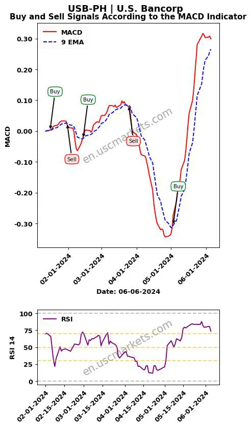 USB-PH buy or sell review U.S. Bancorp MACD chart analysis USB-PH price