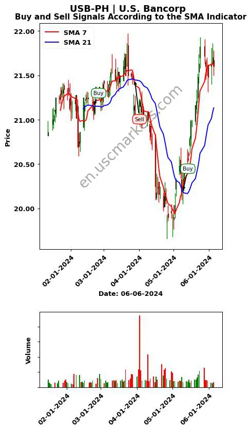 USB-PH review U.S. Bancorp SMA chart analysis USB-PH price