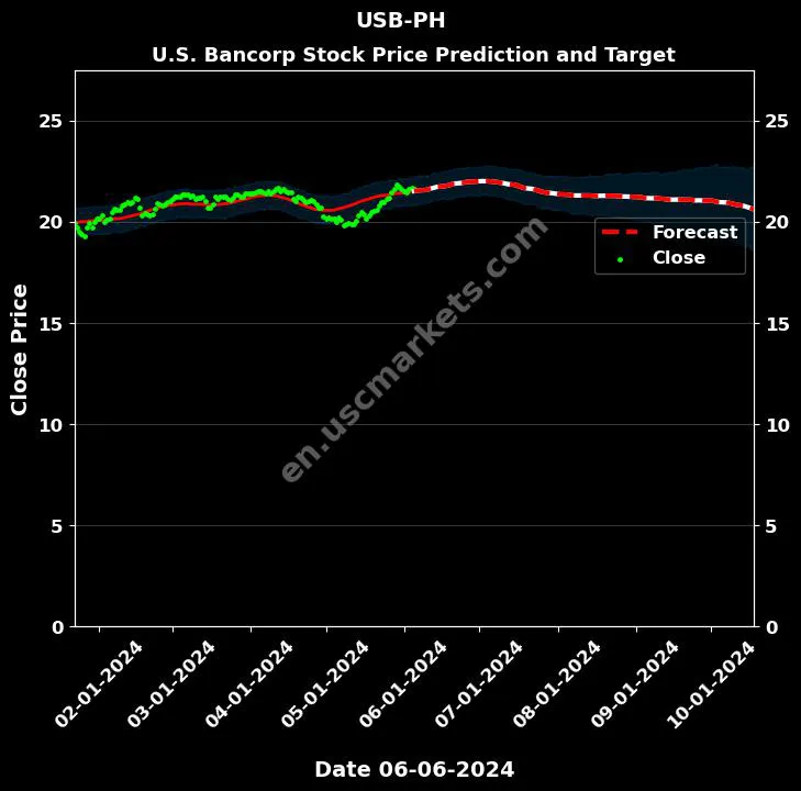 USB-PH stock forecast U.S. Bancorp price target