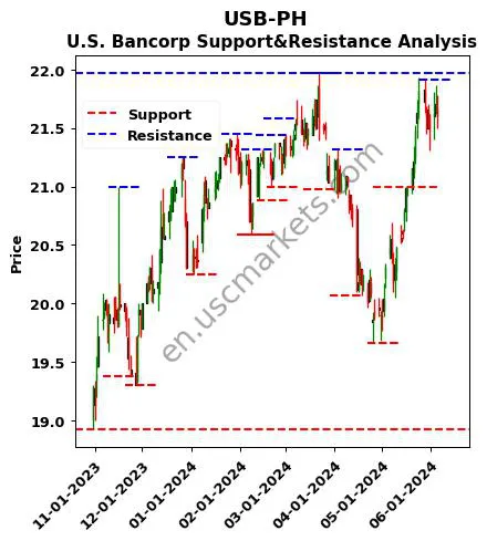 USB-PH stock support and resistance price chart