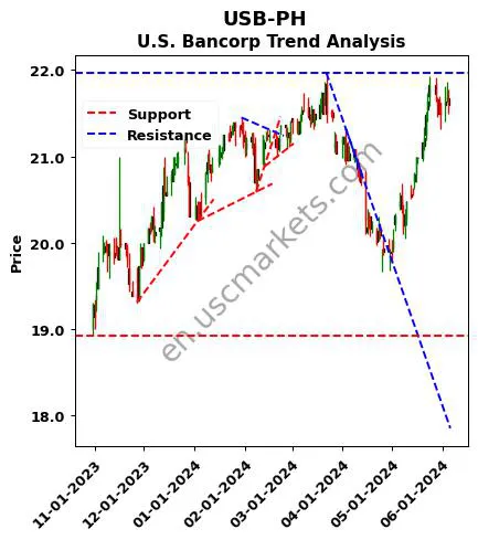 USB-PH review U.S. Bancorp technical analysis trend chart USB-PH price