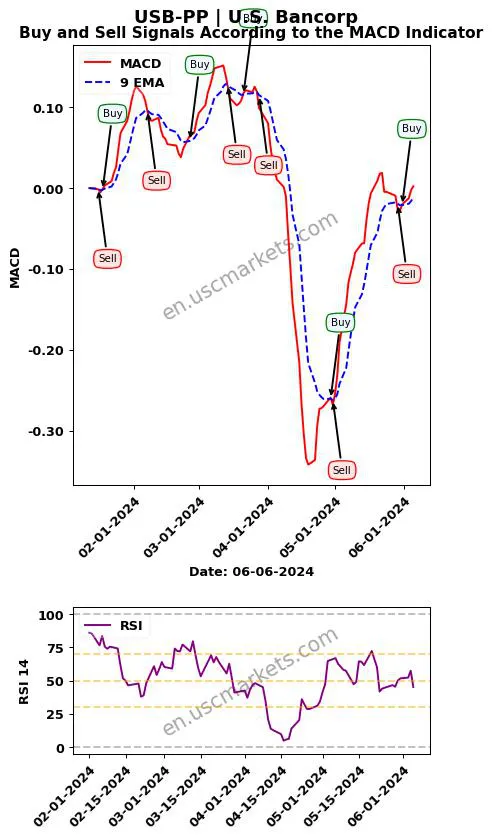 USB-PP buy or sell review U.S. Bancorp MACD chart analysis USB-PP price