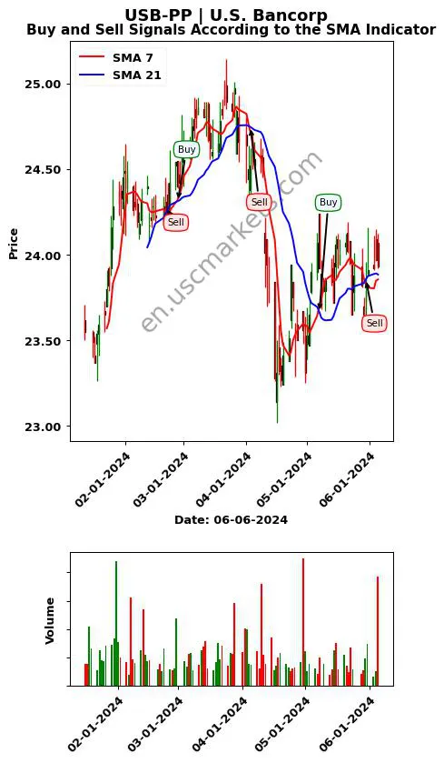 USB-PP review U.S. Bancorp SMA chart analysis USB-PP price