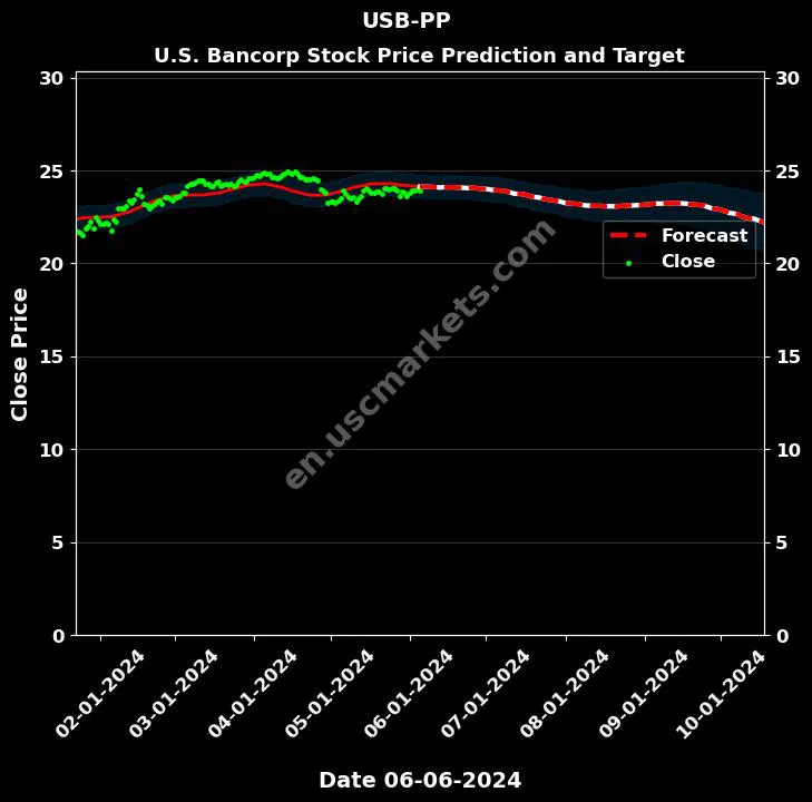 USB-PP stock forecast U.S. Bancorp price target