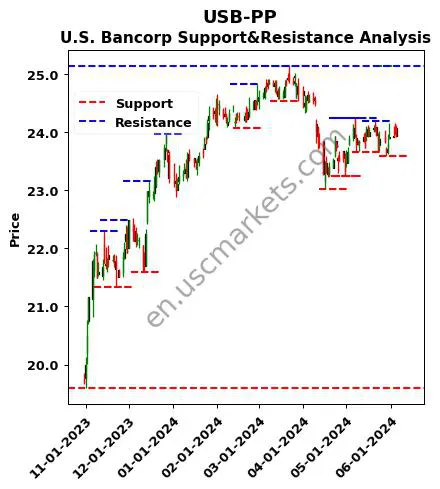 USB-PP stock support and resistance price chart