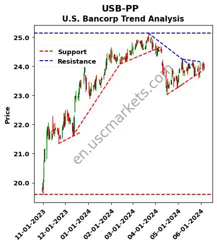 USB-PP review U.S. Bancorp technical analysis trend chart USB-PP price