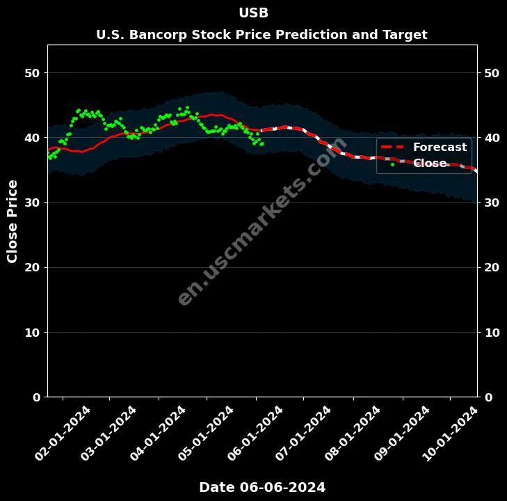 USB stock forecast U.S. Bancorp price target