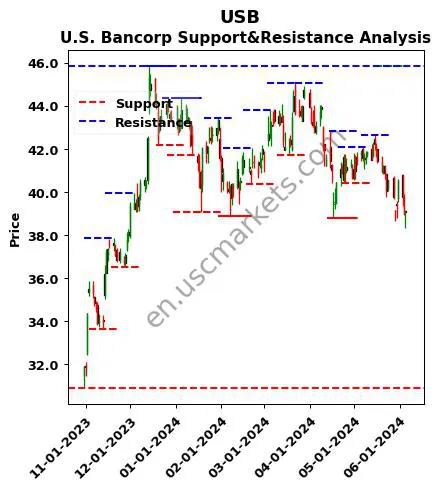 USB stock support and resistance price chart