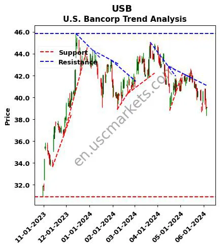 USB review U.S. Bancorp technical analysis trend chart USB price