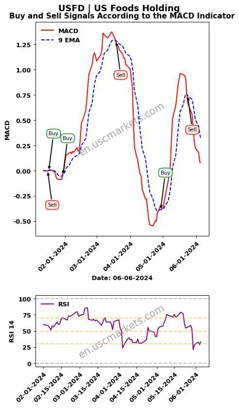 USFD buy or sell review US Foods Holding MACD chart analysis USFD price