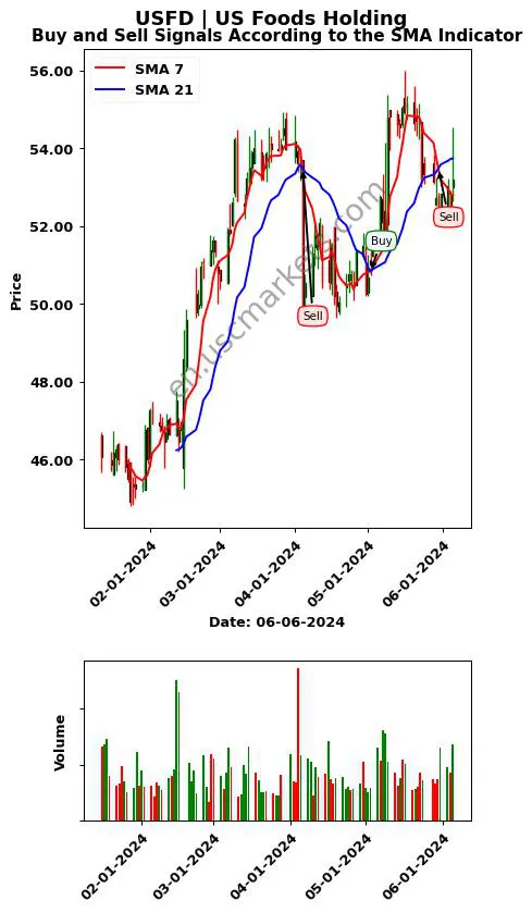 USFD review US Foods Holding SMA chart analysis USFD price