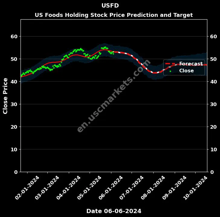 USFD stock forecast US Foods Holding price target