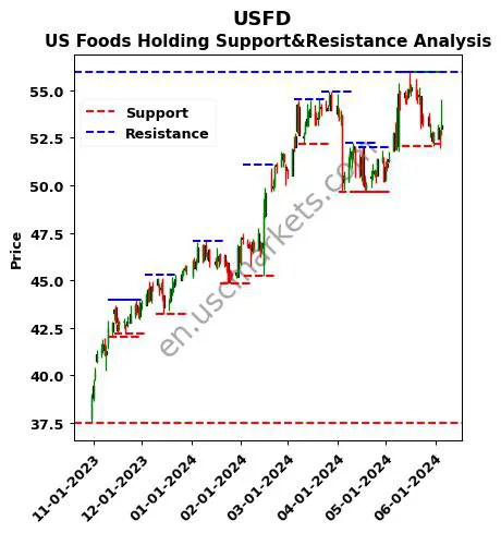 USFD stock support and resistance price chart