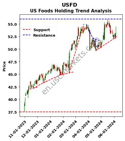 USFD review US Foods Holding technical analysis trend chart USFD price