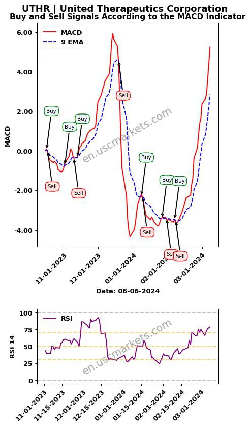 UTHR buy or sell review United Therapeutics Corporation MACD chart analysis UTHR price