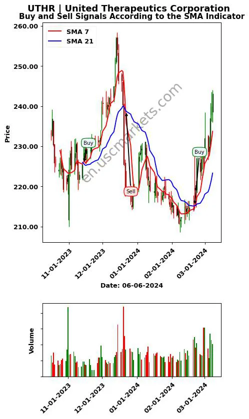 UTHR review United Therapeutics Corporation SMA chart analysis UTHR price