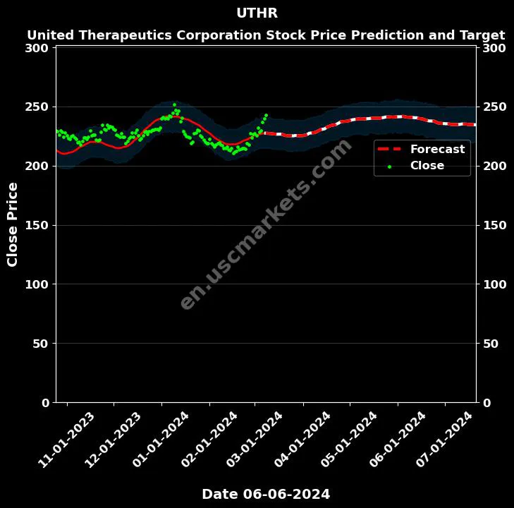 UTHR stock forecast United Therapeutics Corporation price target