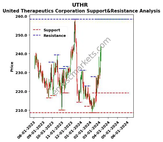 UTHR stock support and resistance price chart