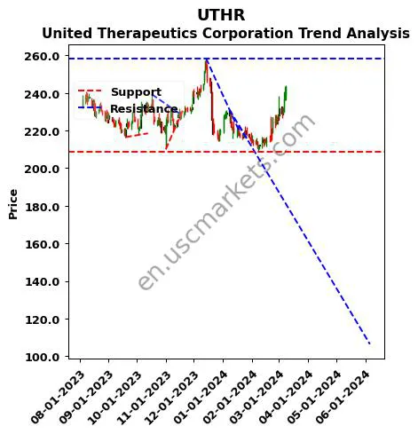 UTHR review United Therapeutics Corporation technical analysis trend chart UTHR price