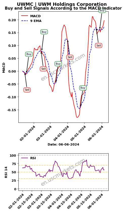 UWMC buy or sell review UWM Holdings Corporation MACD chart analysis UWMC price