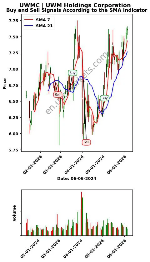 UWMC review UWM Holdings Corporation SMA chart analysis UWMC price