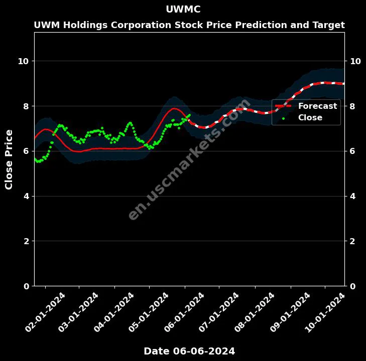 UWMC stock forecast UWM Holdings Corporation price target