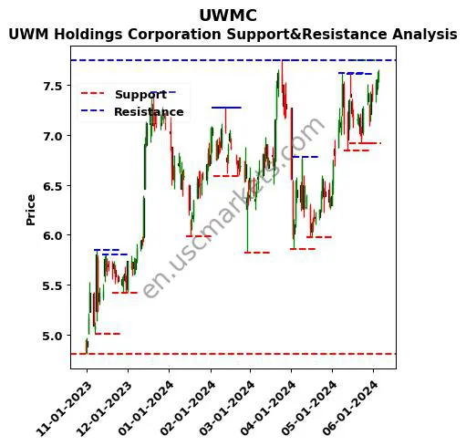 UWMC stock support and resistance price chart