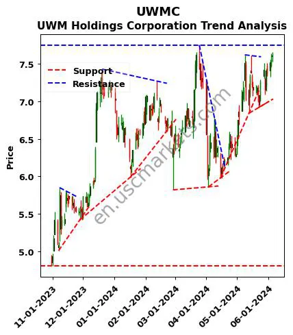 UWMC review UWM Holdings Corporation technical analysis trend chart UWMC price