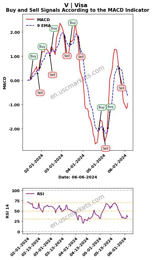 V buy or sell review Visa Inc. MACD chart analysis V price