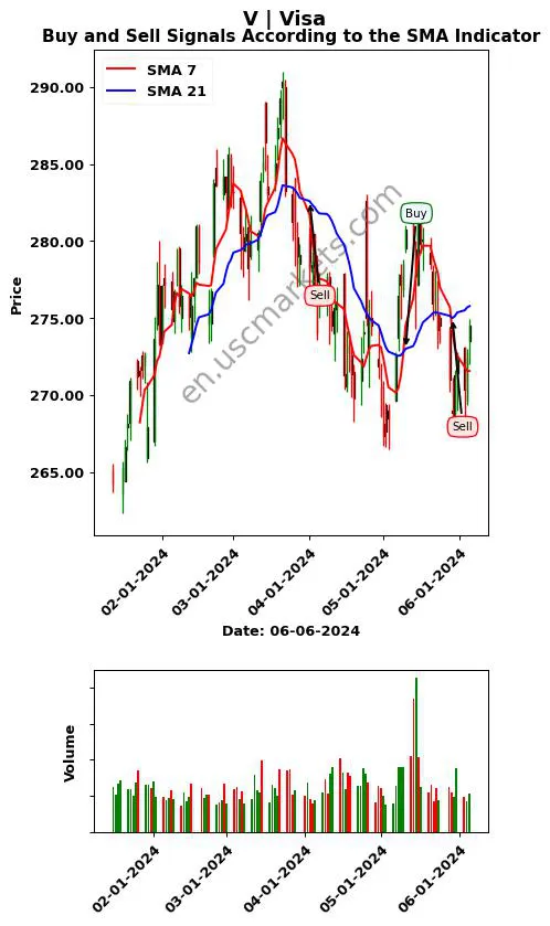 V review Visa Inc. SMA chart analysis V price