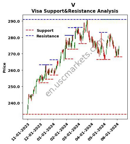 V stock support and resistance price chart