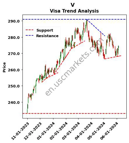 V review Visa Inc. technical analysis trend chart V price