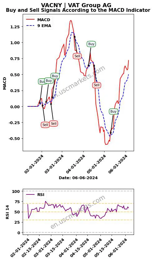 VACNY buy or sell review VAT Group AG MACD chart analysis VACNY price
