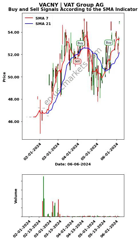 VACNY review VAT Group AG SMA chart analysis VACNY price