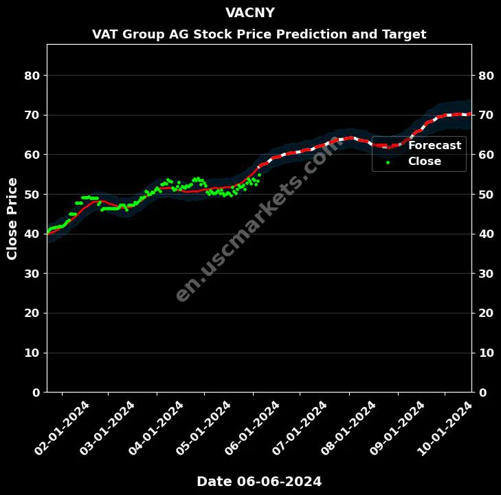 VACNY stock forecast VAT Group AG price target