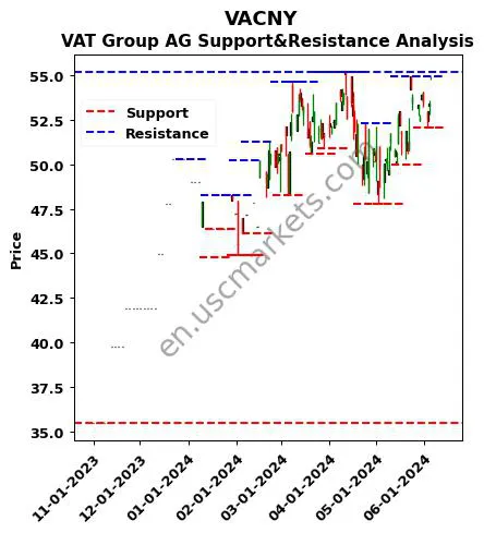 VACNY stock support and resistance price chart