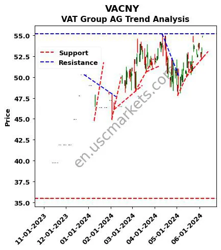 VACNY review VAT Group AG technical analysis trend chart VACNY price