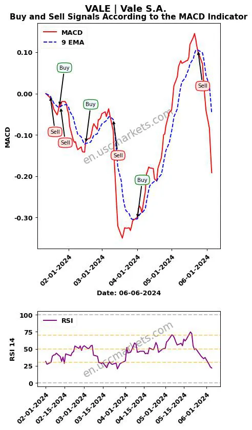 VALE buy or sell review Vale S.A. MACD chart analysis VALE price