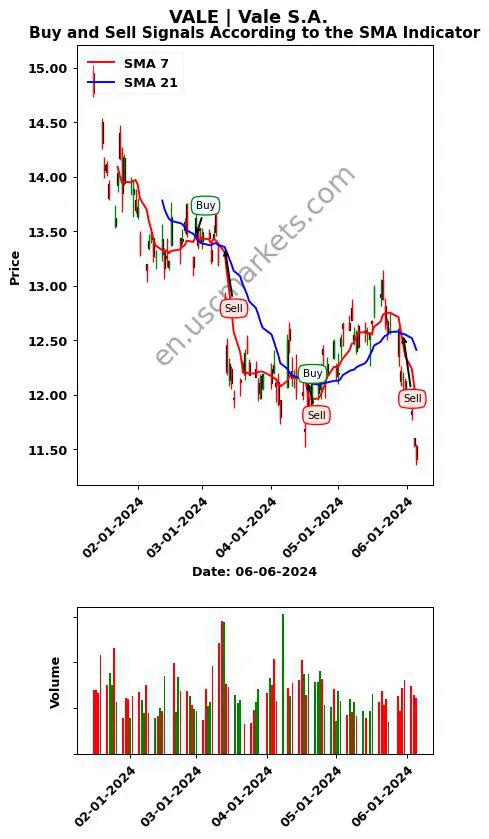 VALE review Vale S.A. SMA chart analysis VALE price