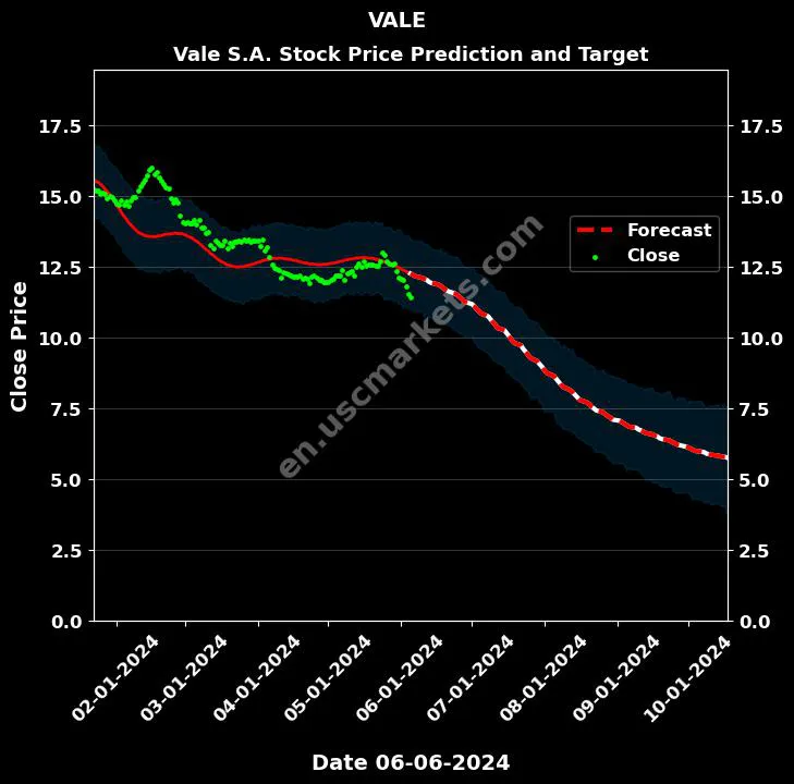 VALE stock forecast Vale S.A. price target