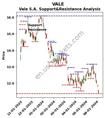 VALE stock support and resistance price chart