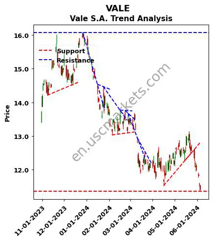 VALE review Vale S.A. technical analysis trend chart VALE price