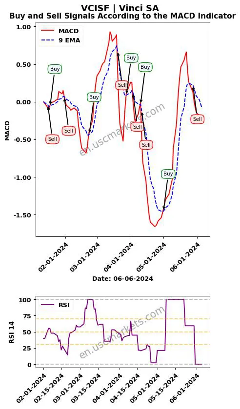 VCISF buy or sell review Vinci SA MACD chart analysis VCISF price