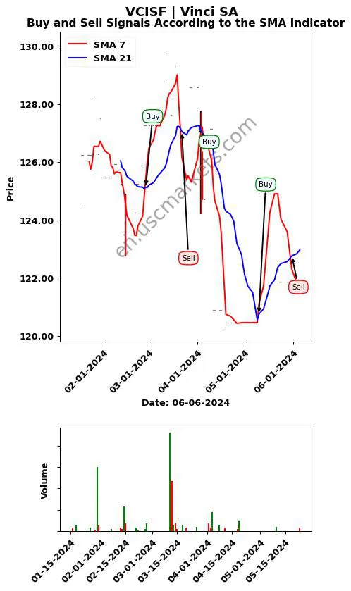 VCISF review Vinci SA SMA chart analysis VCISF price