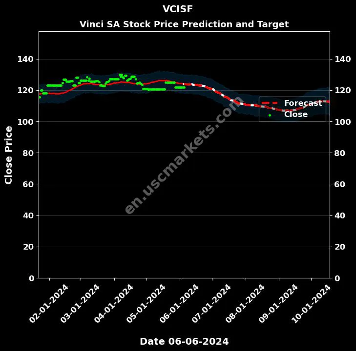 VCISF stock forecast Vinci SA price target