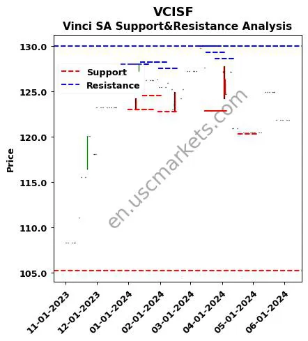 VCISF stock support and resistance price chart